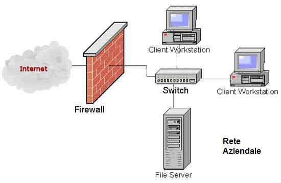 Sicurezza informatica, firewall perimetrale