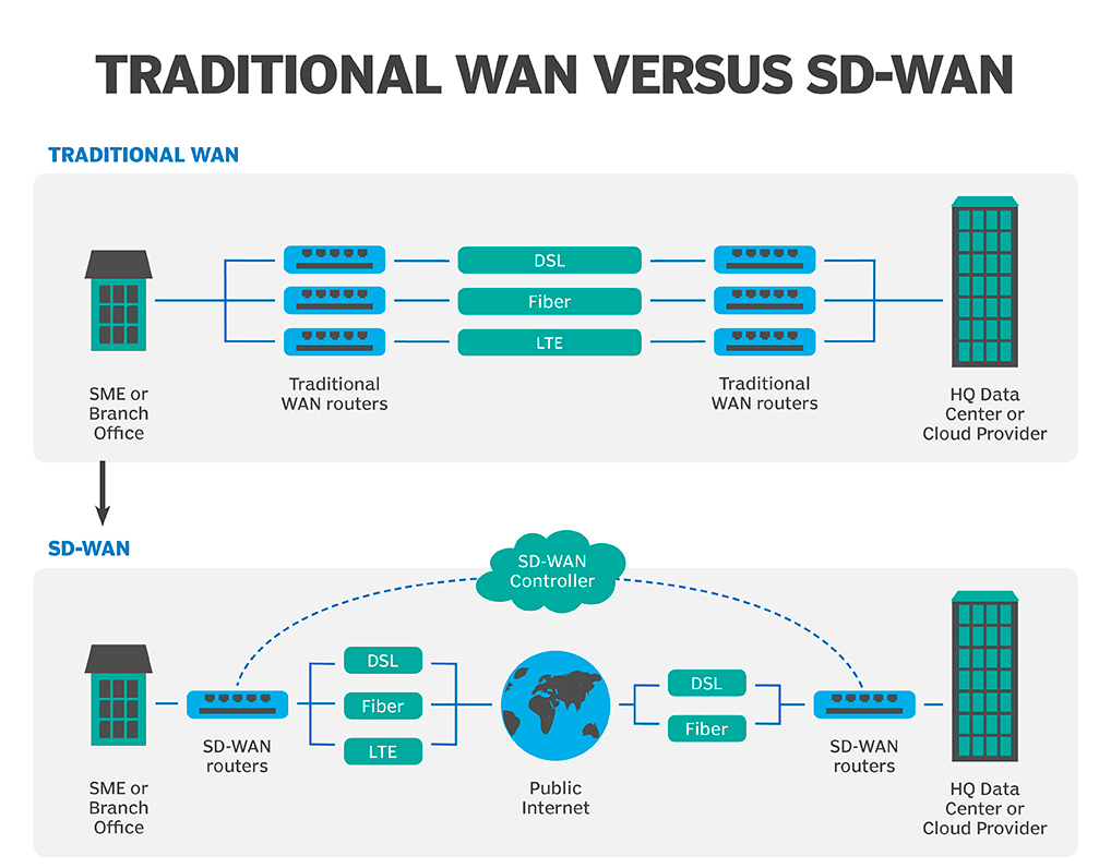 tecnologia sd-wan